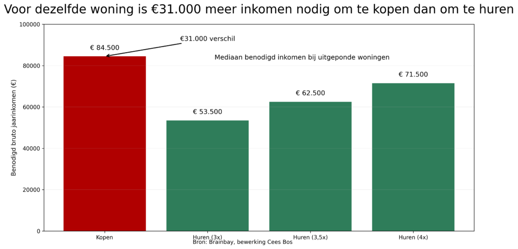 Grafiek die laat zien dat voor dezelfde uitgeponde woning ongeveer €31.000 meer inkomen nodig is om te kopen dan om te huren.